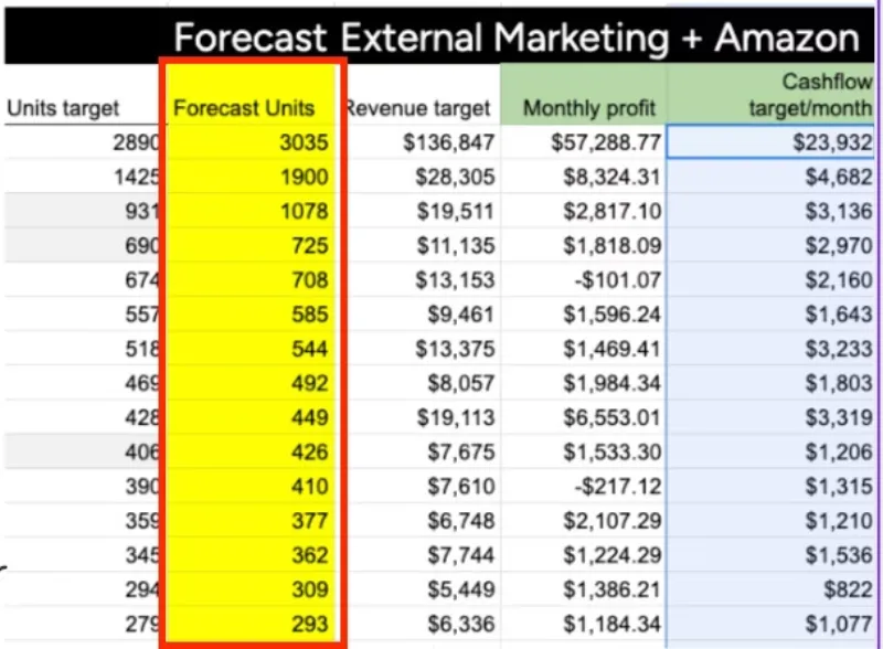 Forecast spreadsheet showing units target, forecast units, revenue target, monthly profit, and cashflow target