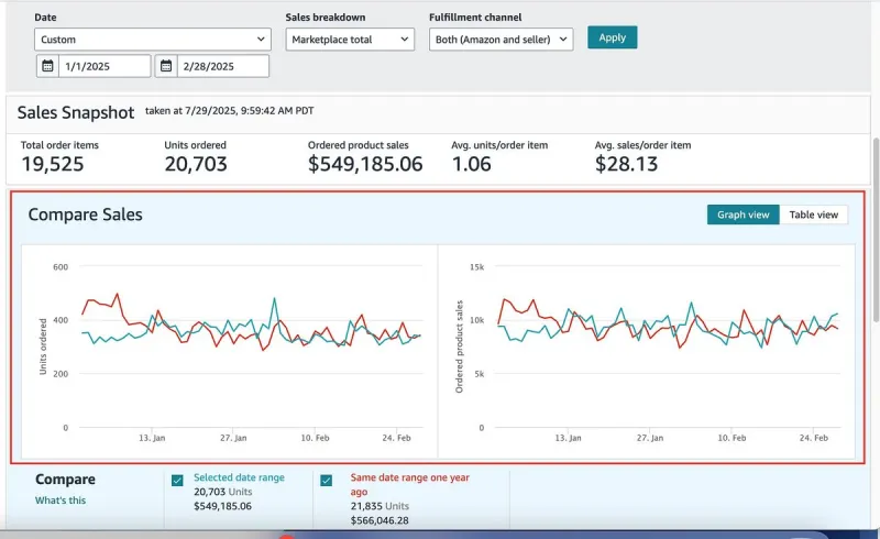 Sales snapshot dashboard showing units ordered, product sales, and compare sales graphs