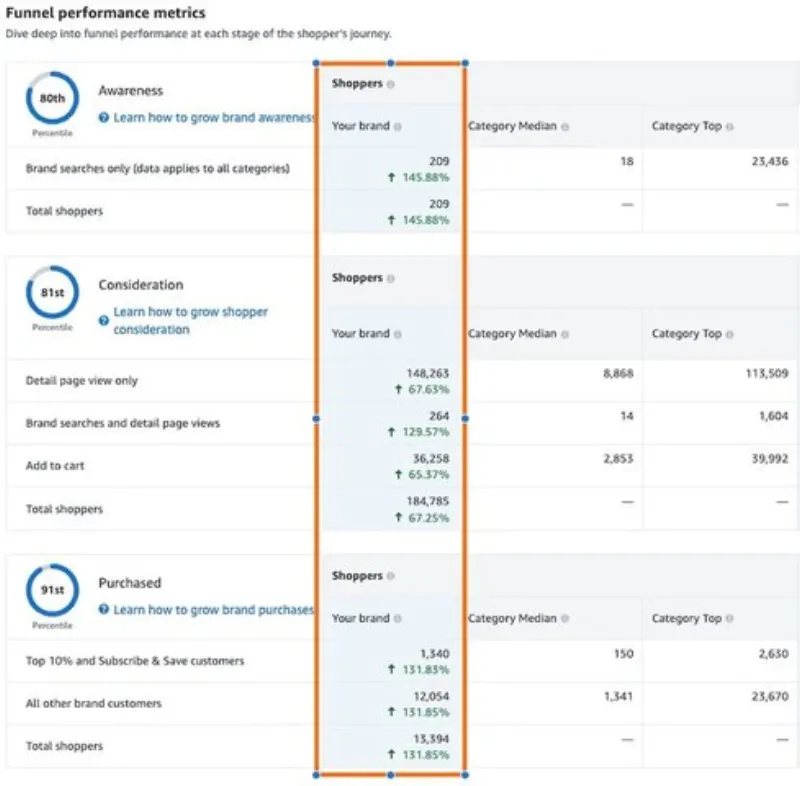Amazon category metrics dashboard showing 40% conversion rate increase, 97% new-to-brand buyers, and 91st percentile ranking