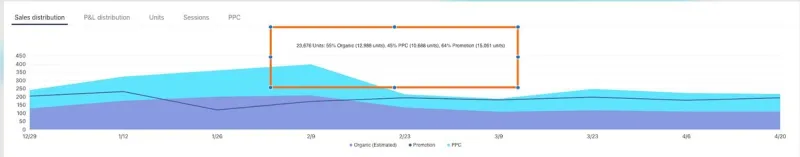 Charts showing organic vs PPC split (55% organic, 45% PPC), TACOS comparison before and after, and sales distribution over time